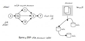 BPMS & ERP