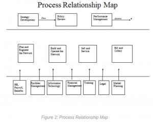 process relation