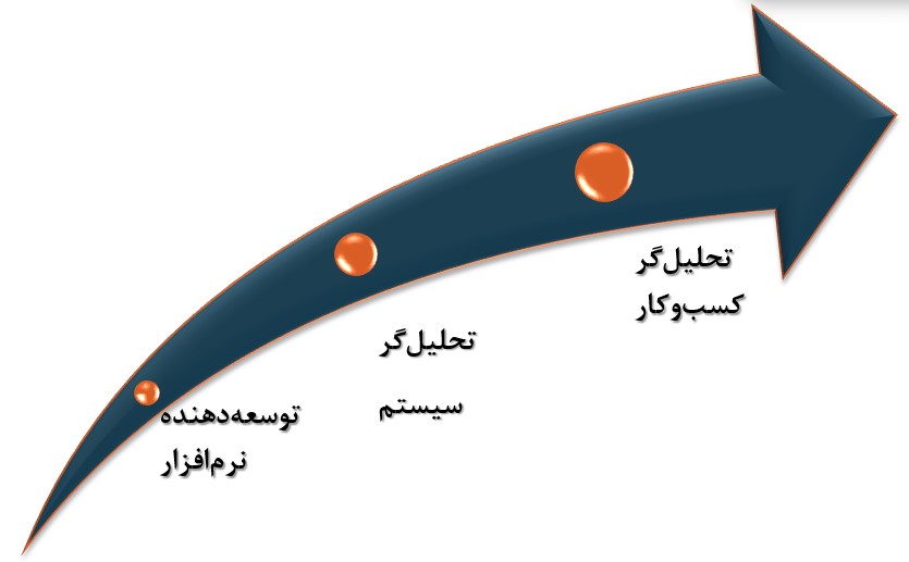 دوره تحلیل کسب و کار BABOK