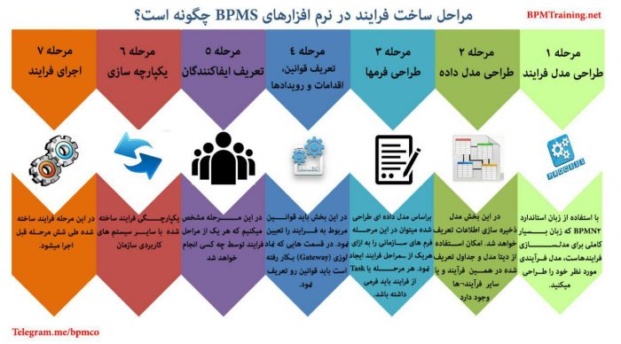 مراحل ساخت فرایند در BPMS