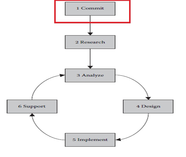 چرخه مدیریت فرایند