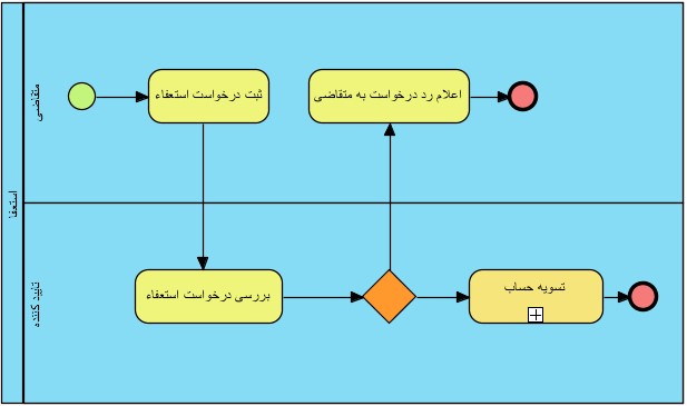 آموزش مدیریت فرایند کسب و کار