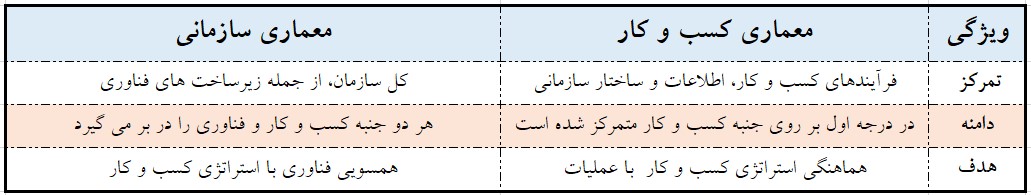 معماری سازمانی