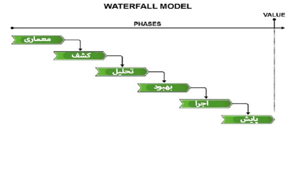 رویکرد آبشاری مدیریت فرایند