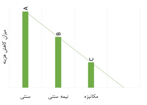 اجرای فرایندها