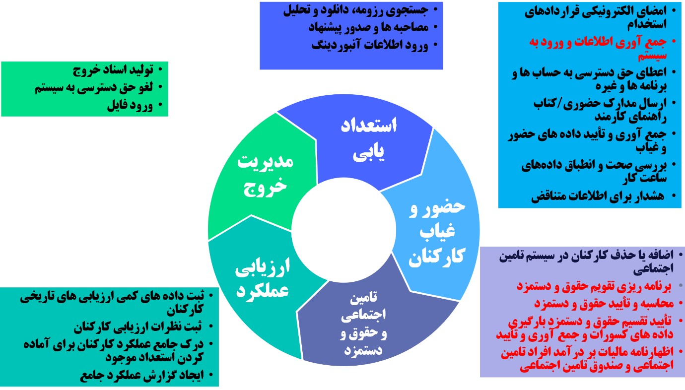 ربات نرم افزاری RPA