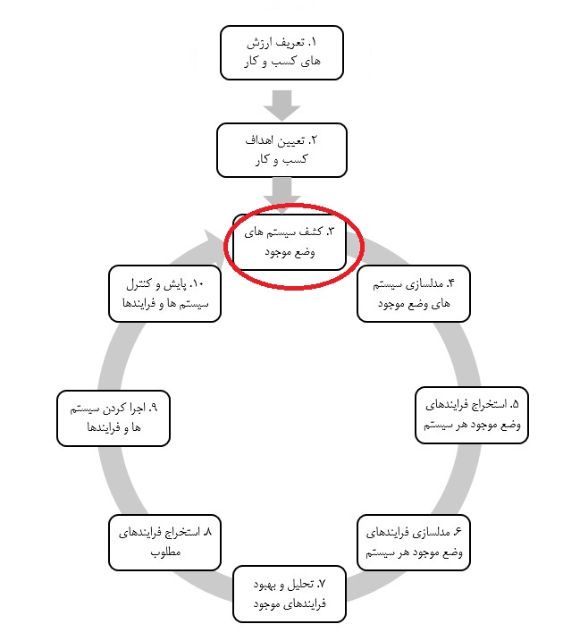 مراحل سیستم سازی