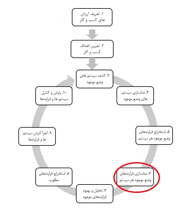 چک لیست سیستم سازی