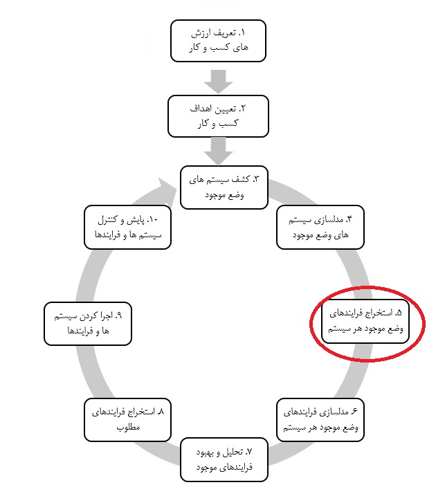 چک لیست سیستم سازی کسب و کار