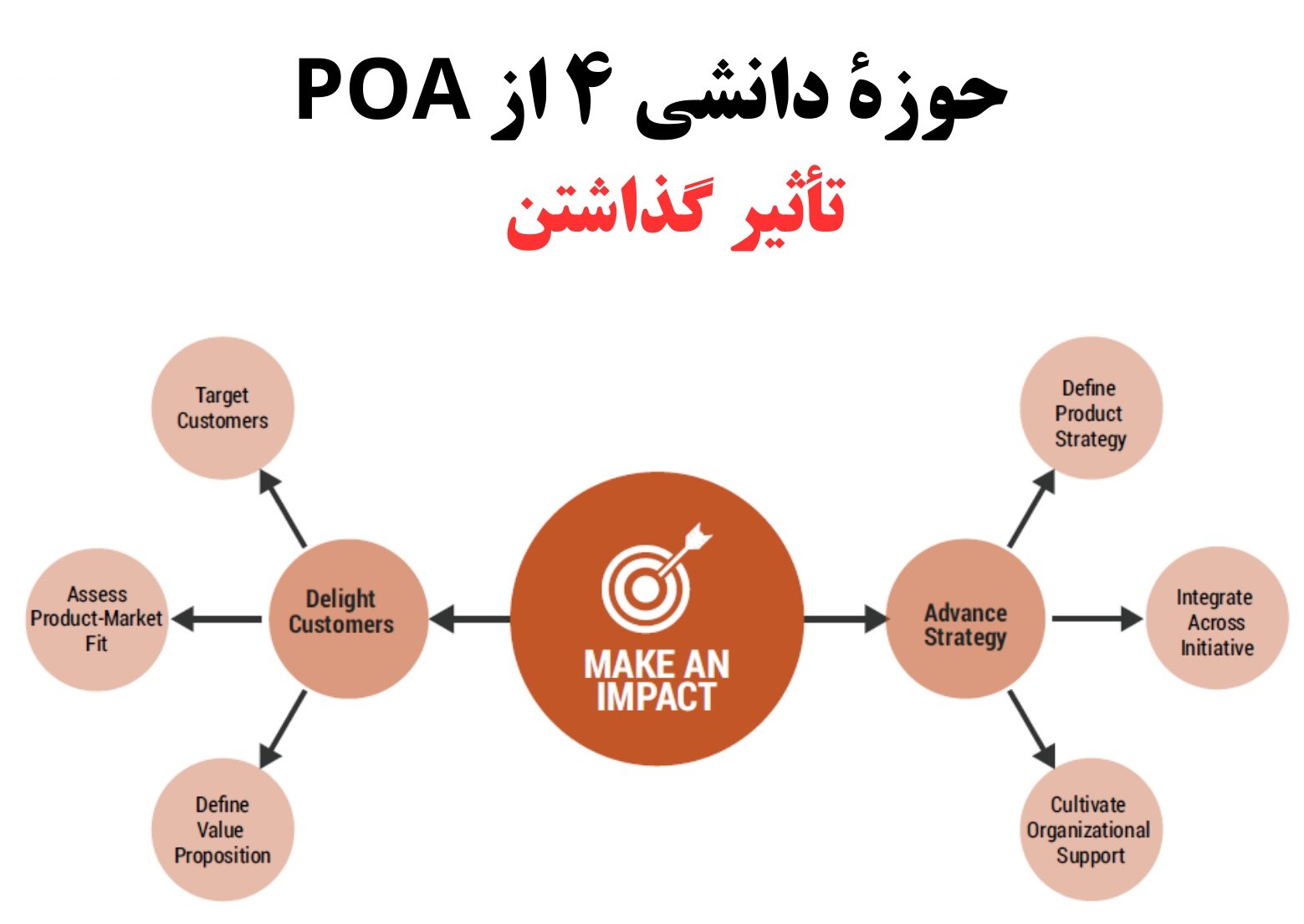 آموزش رایگان مدیریت محصول