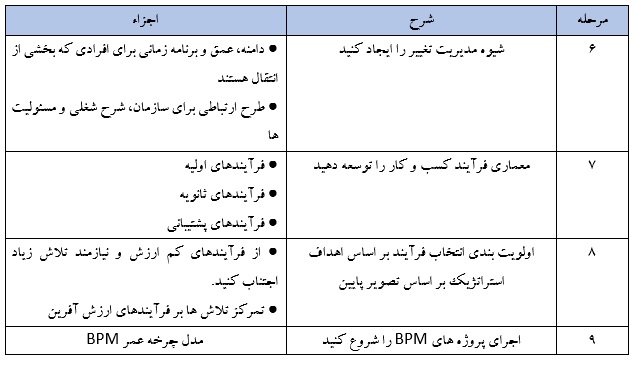 راه اندازی دفتر مدیریت فرایند