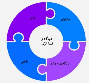 ارزیابی عملکرد فرایند و کارت امتیازی متوازن