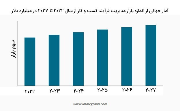 بازار مدیریت فرایند