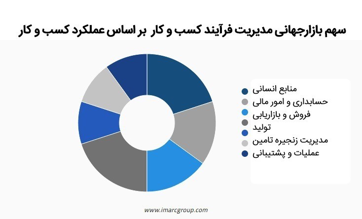 بازار کار مدیریت فرایند