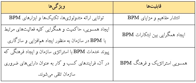 دفتر تعالی مدیریت فرایند