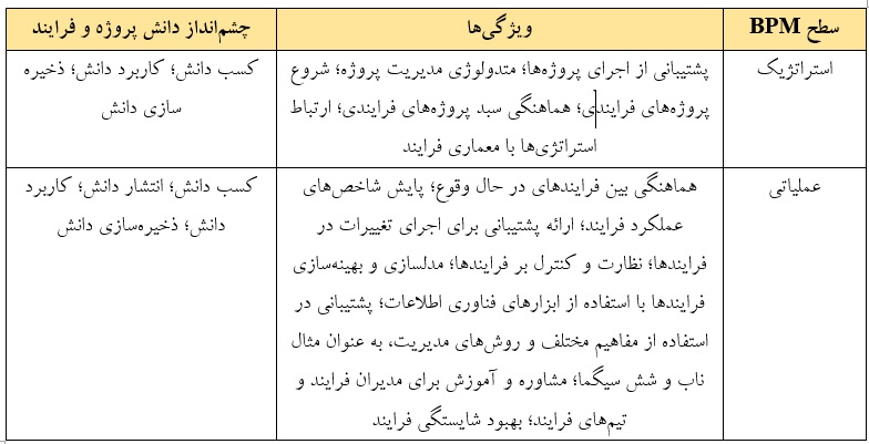 دفتر مدیریت فرایند