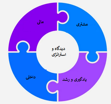 کارت امتیازی متوازن در مدیریت فرایند