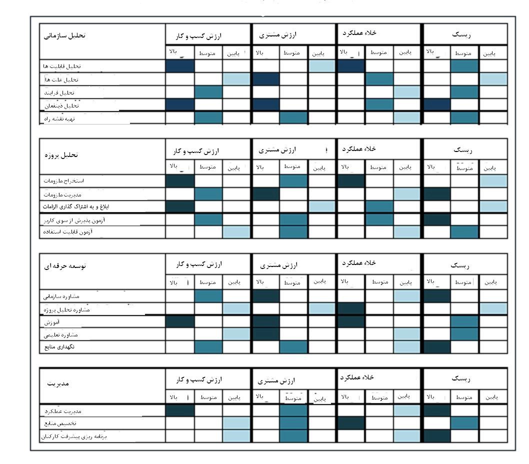 تکنیک تحلیل قابلیت کسب و کار