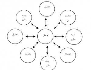 چرخه مدیریت فرایند گارتنر