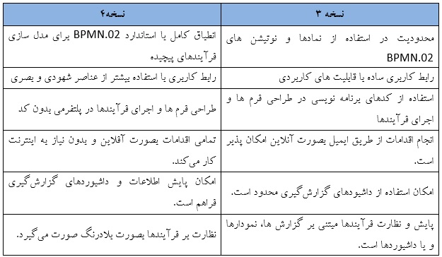 مقایسه پروسس میکر نسخه سه و چهار