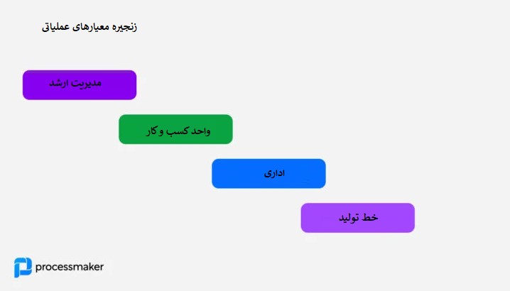 پایش فرایندها و KPI