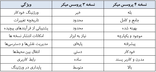 نرم افزار پروسس میکر