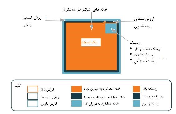 تحلیل قابلیت کسب و کار